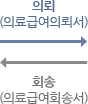 의뢰(의료급여의뢰서)→회송(의료급여회송서)←