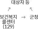 보건복지 콜센터(129) → 대상자 등, 군청  → 대상자등