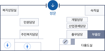 산청읍행정복지센터 부서별 배치도 1층 - 왼쪽 상단부터 시계방향으로 복지상담실, 정문, 숙직실, 개발담당, 산업경제담당, 총무담당, 부읍장, 다용도실, 계단, 화장실 있으며 화장싶 앞에는 주민복지담당, 민원담당이 위치해있음