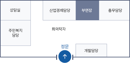 1층 부서별 배치도 - 정문을 기준으로 정문 바로 오른편에 개발담당이 있으며 왼편으로는 주민생활지원담당, 상담실이 있습니다. 정문 맞은편에는 산업경제담당, 총무담당, 부면장이 있으며 중앙에는 회의탁자가 있습니다.