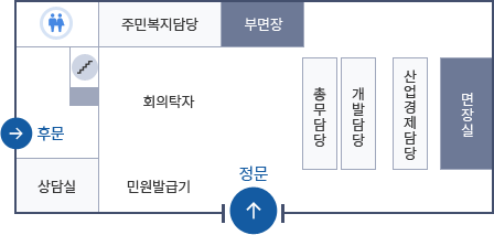 1층 청사 안내도 - 정문의 왼쪽부터 시계방향으로 민원발급기, 상담실, 후문, 계단, 화장실, 주민복지담당, 부면장, 총무담당, 개발담당, 산업경제 담당, 면장실이 위치해 있습니다.